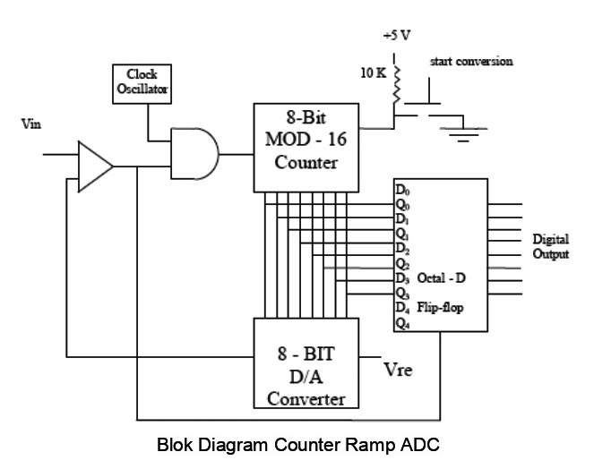 blok diagram counter ramp adc